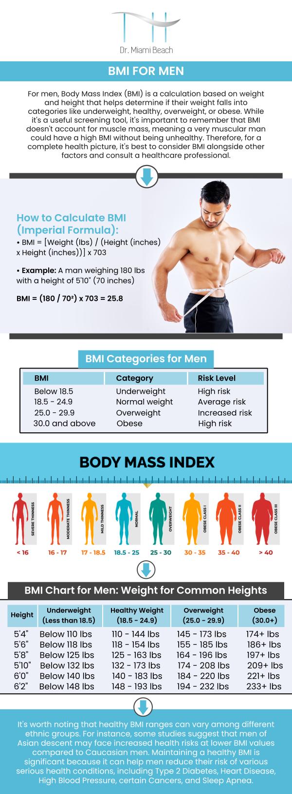 Common questions asked by clients: What is a healthy BMI range for men? How does BMI affect men’s overall health? Can BMI accurately assess muscle mass in men? What lifestyle changes can men make to maintain a healthy BMI? For more information, please contact us or schedule an appointment online. We are conveniently located at 400 W. 41St Street, Suite #412, Miami Beach, FL 33140. We serve clients from Miami Beach FL, Miami FL, Brickell FL, Bay Harbor Islands FL, Coral Gables FL, Sunny Isles FL, Key Biscayne FL, and surrounding areas.