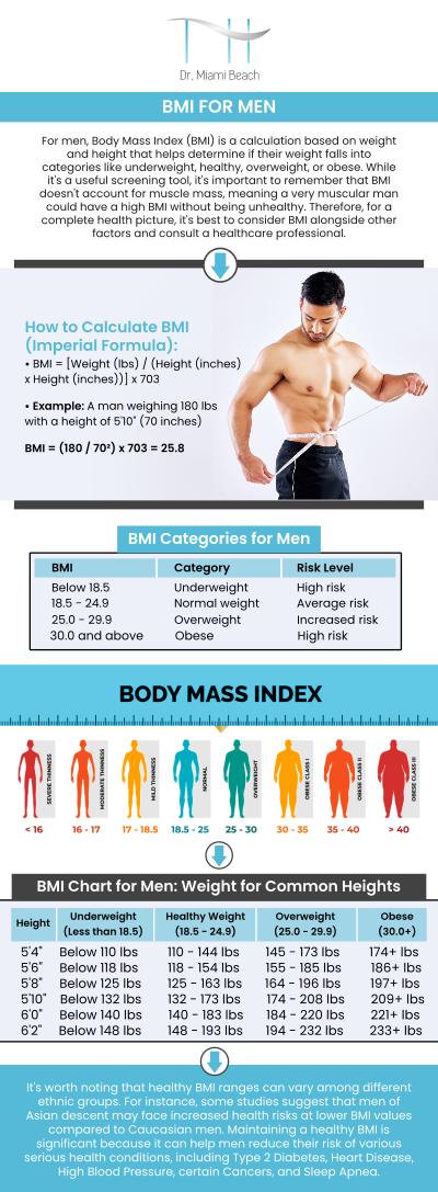 Common questions asked by clients: What is a healthy BMI range for men? How does BMI affect men’s overall health? Can BMI accurately assess muscle mass in men? What lifestyle changes can men make to maintain a healthy BMI? For more information, please contact us or schedule an appointment online. We are conveniently located at 400 W. 41St Street, Suite #412, Miami Beach, FL 33140. We serve clients from Miami Beach FL, Miami FL, Brickell FL, Bay Harbor Islands FL, Coral Gables FL, Sunny Isles FL, Key Biscayne FL, and surrounding areas.