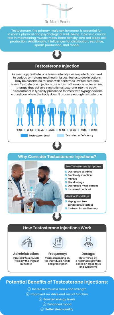 Common questions asked by clients: What is testosterone replacement therapy (TRT), and how does it work? What are the benefits of testosterone replacement therapy for men with low testosterone levels? How is testosterone replacement therapy administered, and how often do I need treatments? Who is a good candidate for testosterone replacement therapy, and how do I know if it’s right for me? For more information, please contact us or schedule an appointment online. We are conveniently located at 400 W. 41St Street, Suite #412, Miami Beach, FL 33140. We serve clients from Miami Beach FL, Miami FL, Brickell FL, Bay Harbor Islands FL, Coral Gables FL, Sunny Isles FL, Key Biscayne FL, and surrounding areas.