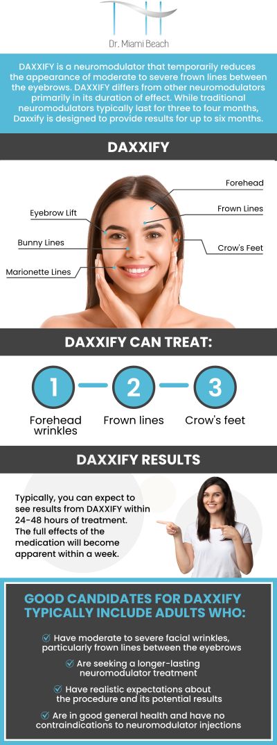 Daxxify is an injectable treatment that uses a special peptide to temporarily relax muscles, providing longer-lasting results of up to 6 months on average. It effectively reduces wrinkle appearance and creates a smoother, more relaxed look, making it an ideal non-surgical option for adults addressing moderate to severe frown lines. The team of aestheticians at Dr. Miami Beach offers Daxxify to rejuvenate your skin. For more information, contact us or schedule an appointment online. We are conveniently located at 400 W. 41St Street, Suite #412, Miami Beach, FL 33140.