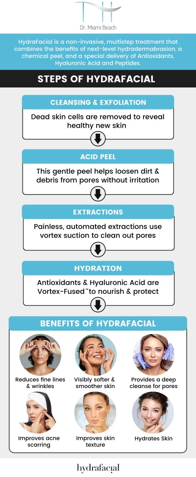 Using a special vortex suction technique, the HydraFacial is a non-invasive skincare procedure that thoroughly cleans, exfoliates, and moisturizes the skin. It gives immediate effects that leave your skin feeling renewed, vibrant, and noticeably better in terms of texture and tone. Experience the rejuvenating powers of a HydraFacial with our skilled aestheticians at Dr. Miami Beach for a revitalized, radiant complexion that you'll adore. For more information, please contact us or schedule an appointment online. We are conveniently located at 400 W. 41St Street, Suite #412, Miami Beach, FL 33140. Using a special vortex suction technique, the HydraFacial is a non-invasive skincare procedure that thoroughly cleans, exfoliates, and moisturizes the skin. It gives immediate effects that leave your skin feeling renewed, vibrant, and noticeably better in terms of texture and tone. Experience the rejuvenating powers of a HydraFacial with our skilled aestheticians at Dr. Miami Beach for a revitalized, radiant complexion that you'll adore. For more information, please contact us or schedule an appointment online. We are conveniently located at 400 W. 41St Street, Suite #412, Miami Beach, FL 33140.