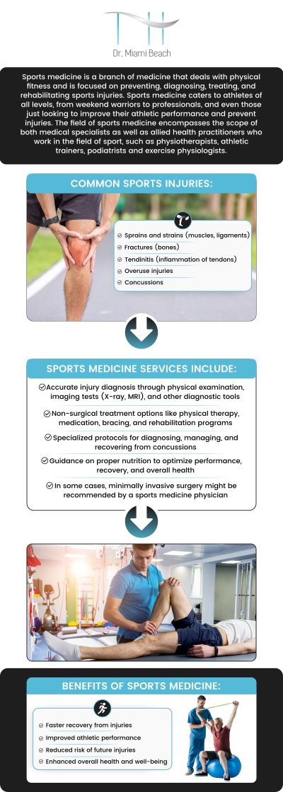 Sports medicine specialists diagnose and treat injuries sustained during physical activity, not just for athletes. Our team of professionals at Dr. Miami Beach offers sports medicine services, focusing on injury prevention, treatment, performance optimization, rehabilitation, nutrition advice, and personalized training plans. For more information, contact us or schedule an appointment online. We are conveniently located at 400 W. 41St Street, Suite #412, Miami Beach, FL 33140.