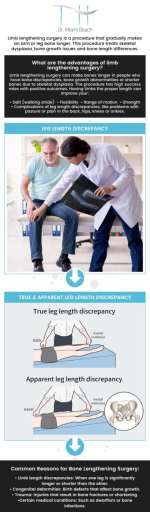 Limb lengthening is a surgical procedure that corrects the patient's height proportion, balances their gait, and resolves aesthetic purposes problems. For more information, please contact us or schedule an appointment online. We are conveniently located at 400 W. 41St Street, Suite #412, Miami Beach, FL 33140. We serve clients from Miami Beach FL, Miami FL, Brickell FL, Bay Harbor Islands FL, Coral Gables FL, Sunny Isles FL, Key Biscayne FL, and surrounding areas.