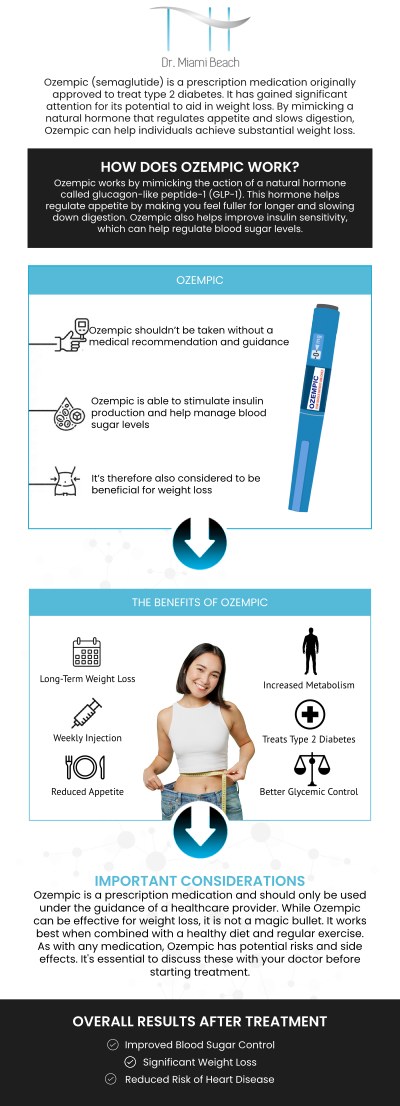 Ozempic, a type 2 diabetes medication, is popular for weight loss due to its ability to mimic the GLP-1 hormone. It suppresses appetite, slows gastric emptying, and improves insulin sensitivity, leading to weight reduction and improved metabolic health. Ideal for individuals with 30 or higher BMI or weight-related conditions. If you are suffering from obesity, the professional team at Dr. Miami Beach will guide you to find out if Ozempic for medical weight loss is the right choice for you. For more information, contact us or schedule an appointment online. We are conveniently located at 400 W. 41St Street, Suite #412, Miami Beach, FL 33140.