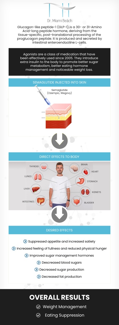 Semaglutide GLP-1, a type 2 diabetes medication, can aid weight loss by mimicking the glucagon-like peptide-1 hormone. When paired with an appropriate eating plan and exercise program, it can result in significant weight loss, improved control of blood sugar, and a lower risk of weight-related health problems such as heart disease, making it suitable for overweight adults. If you're wondering if semaglutide will help you lose weight, our team of professionals at Dr. Miami Beach offers evaluations to assess your needs and determine if it's an appropriate choice for you. For more information, contact us or schedule an appointment online. We are conveniently located at 400 W. 41St Street, Suite #412, Miami Beach, FL 33140.